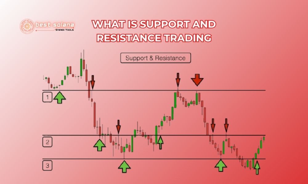 What is support and resistance trading