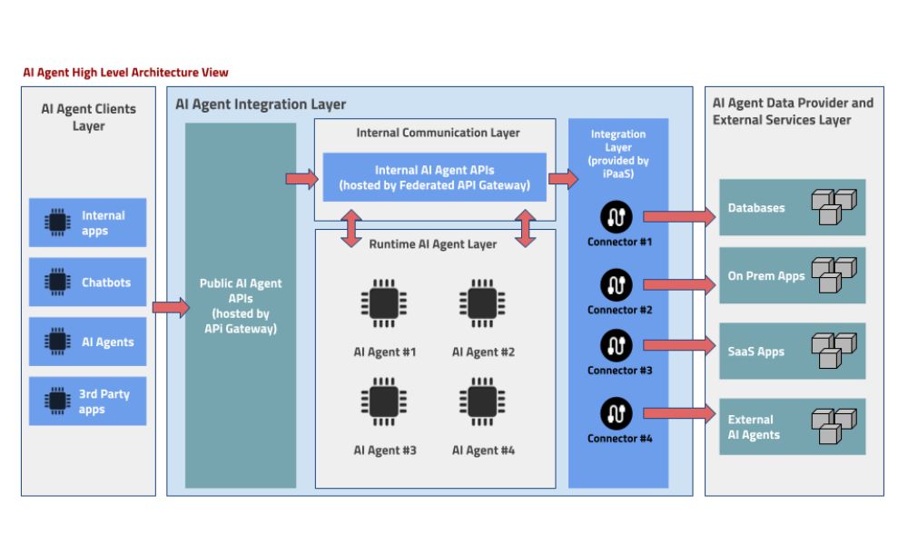 AI agent integration